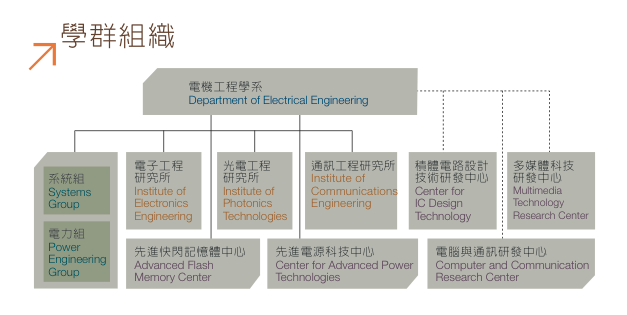 Department Structure