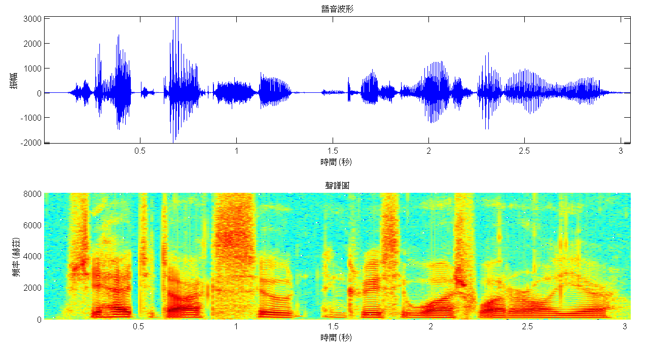 圖二：（左上）從圖一1.2秒處擷取一段長度為32毫秒的語音波形片段，（右上）語音波形片段經過傅利葉轉換得到的頻譜圖，（左下）萃取出的口腔腔體特徵參數，（右下）萃取出的聲帶振動特徵參數